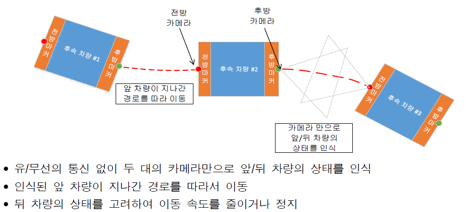 후속 차량 시스템 개요