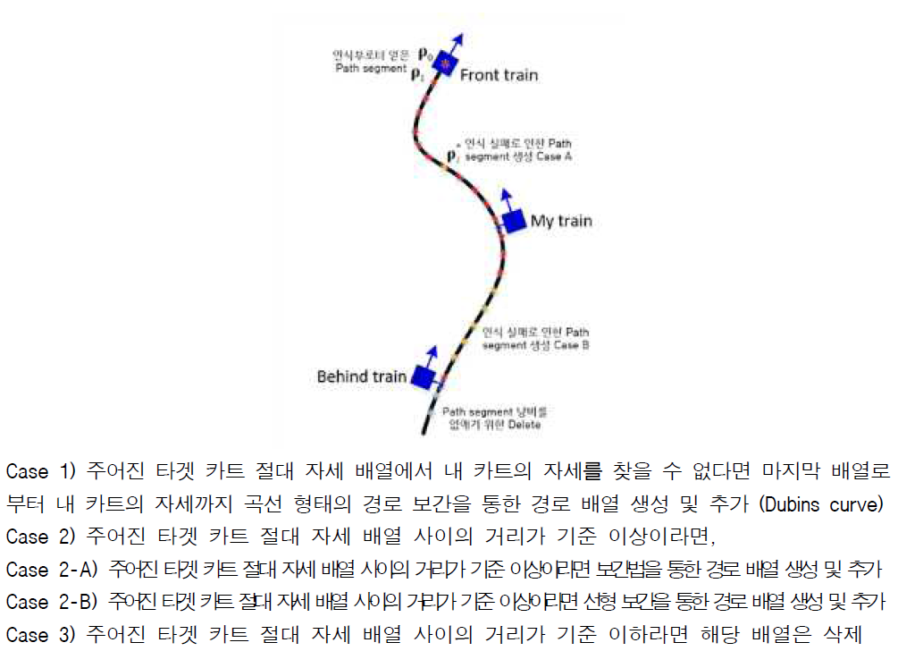 이동 경로 계획 알고리즘 개요