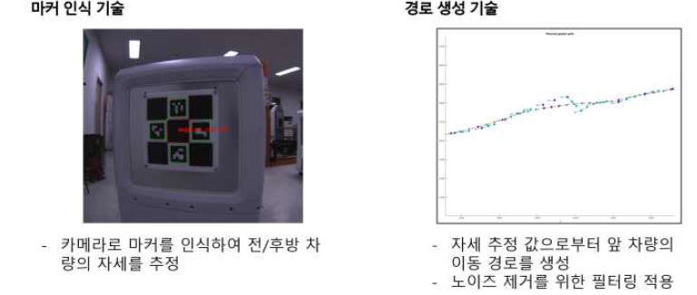 이동 경로 추적 기술(마커 인식 기술과 경로 생성 기술)