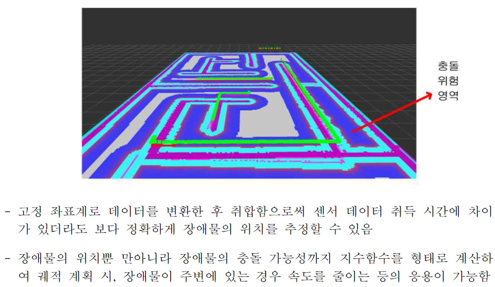 선두 차량 소프트웨어 시스템 블록 다이어그램