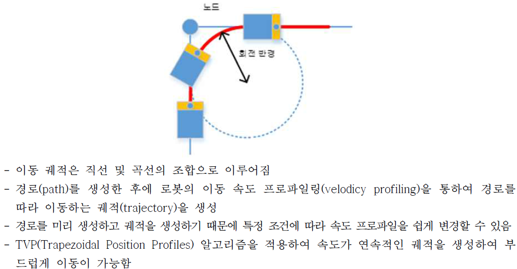 지역 궤적 생성기