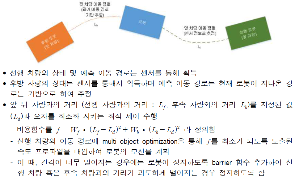 속도 감응형 자량 모션 제어 기술