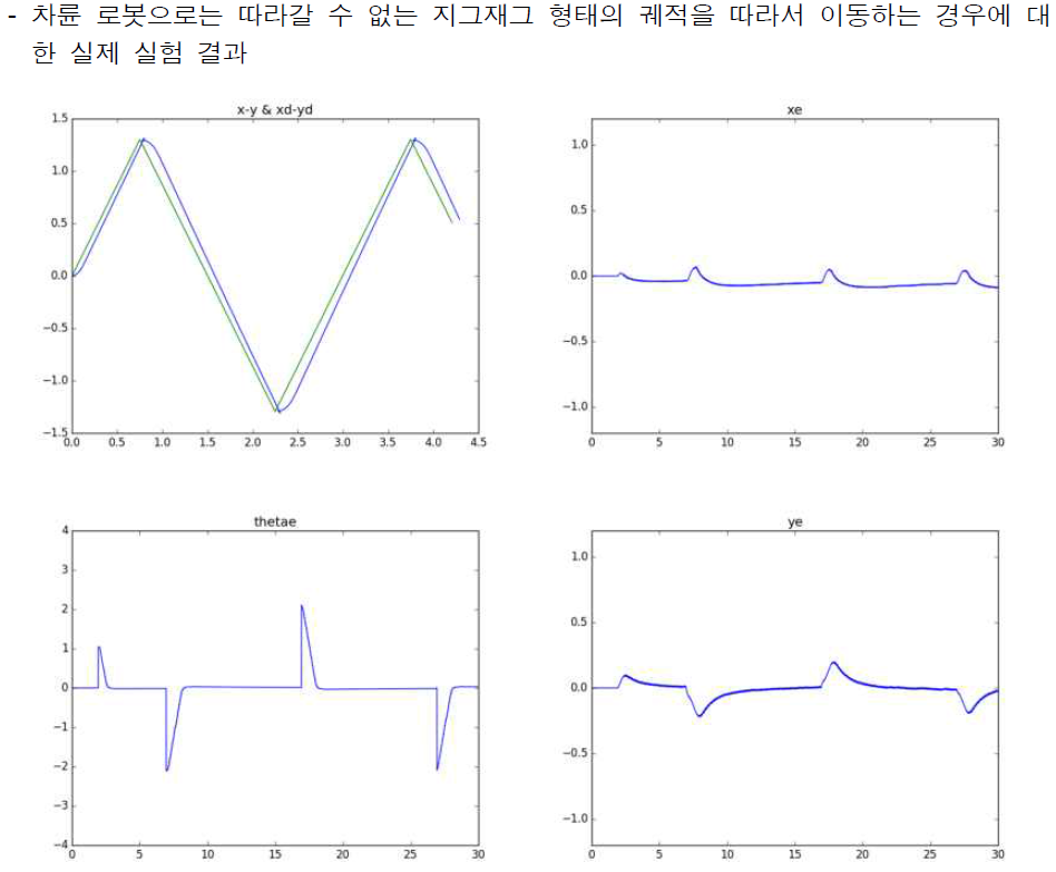 제어기 실험 결과