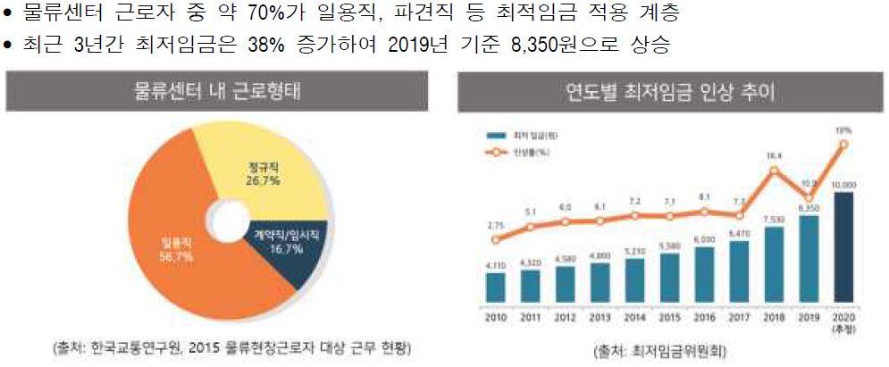 자율주행 물류운송기차의 필요성 – 최저 임금인상