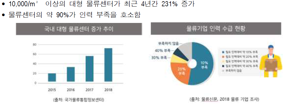 자율주행 물류운송기차의 필요성 – 대형물류센터급증/ 부족한 물류 인력