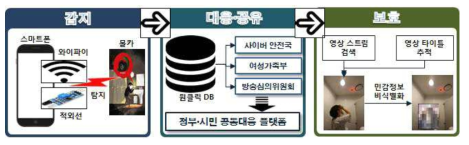 기술개발의 개념도, 자료. 2019-차세대 보안 RF