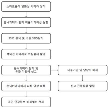 은닉카메라 탐지 시나리오