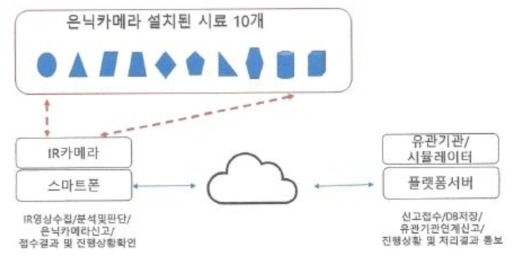 시험평가 구성도