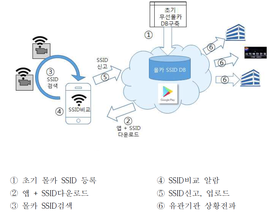 WiFi SSID기반 몰래카메라 찾기 개념도