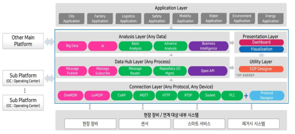 디지털 성범죄 신속 대응 플랫폼 아키텍쳐(계층적 레이어)