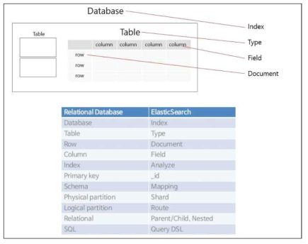 관계형 데이터베이스와 elasticsearch 비교