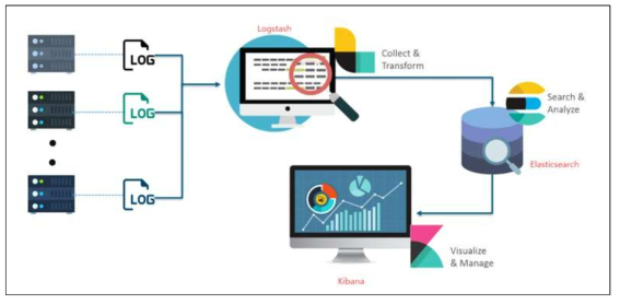 Elasticsearch와 Kibana 구성