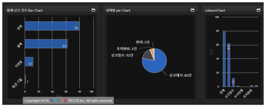 신고 건수, 상태 등에 따른 차트