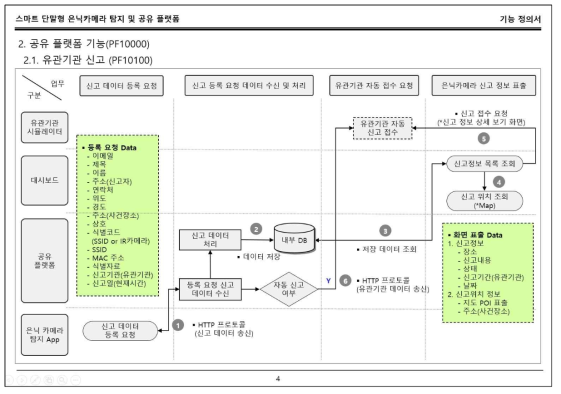 공유 플랫폼 기능정의서(신고 데이터 흐름)