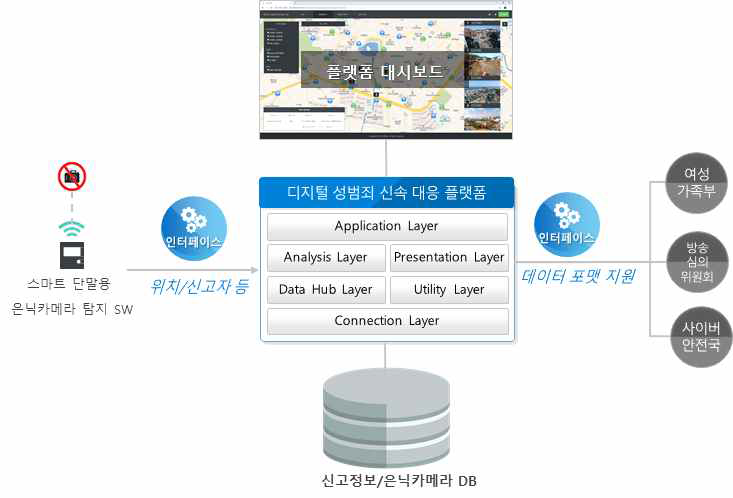 디지털 성범죄 신속 대응 플랫폼 전체 구성도