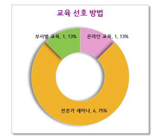 교육 선호 방법에 대한 응답