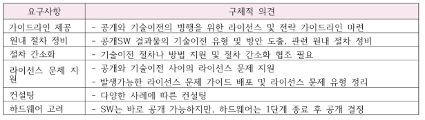 공개SW 과제의 기술이전과 관련한 원 차원의 지원 요구사항