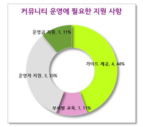 커뮤니티 운영에 필요한 지원 사항에 대한 응답