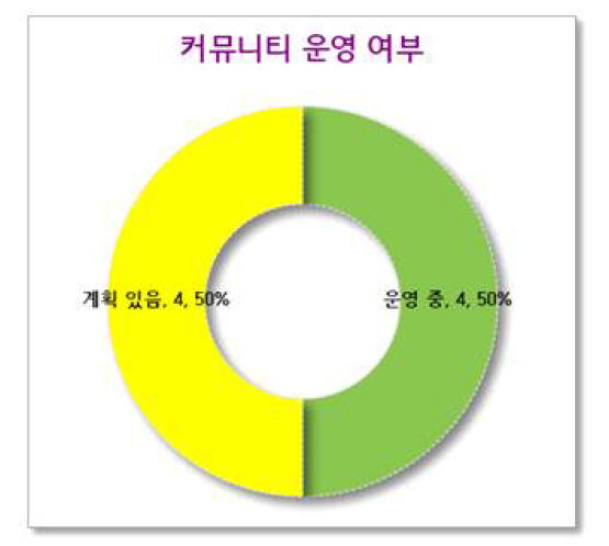 커뮤니티 운영 여부에 대한 응답