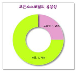 오픈소스R&D포털의 유용성에 대한 응답