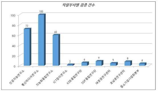 직할부서별 라이선스 검증 건수