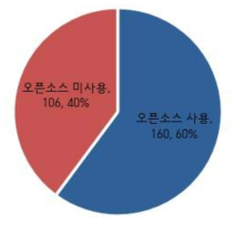 오픈소스 사용 여부 결과 분석