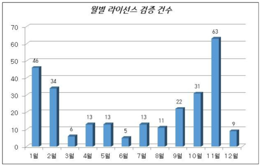 월별 라이선스 검증 건수