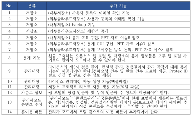 오픈소스 R&D 포털시스템(V2.0)의 상세 요구사항