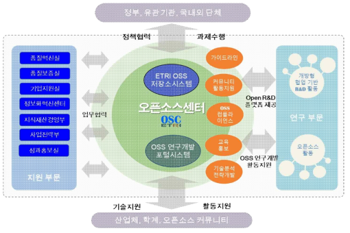 ETRI 오픈소스 거버넌스