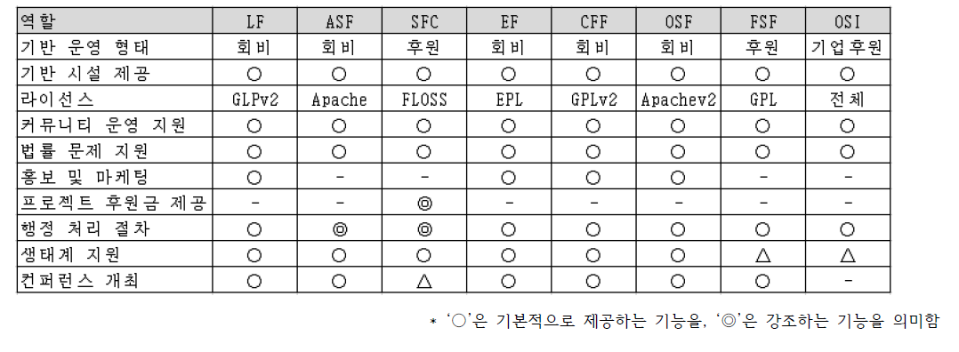 오픈소스SW 재단 역할 비교