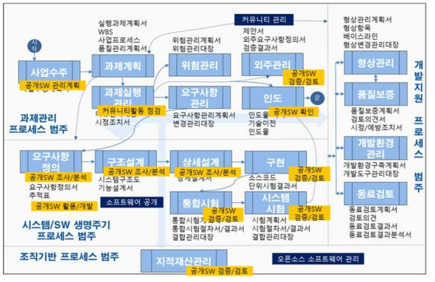 오픈소스 연구개발 표준프로세스 조정 사례