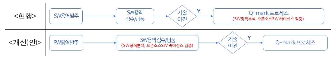 절차 개선(안)