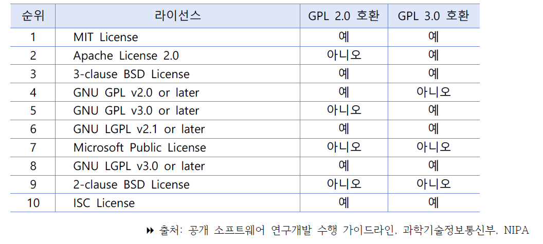 상위 10개 라이선스와 GPL 라이선스와의 호환성