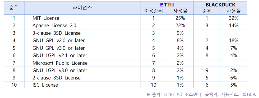 ETRI 사용 상위 10개 오픈소스 라이선스