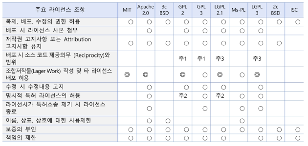 ETRI 사용 상위 10개 라이선스 주요 조항