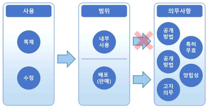 오픈소스SW 라이선스 조항(의무사항) 적용 범위 ⏩ 출처: 오픈소스 소프트웨어 라이선스 가이드 3.0, 한국저작권위원회