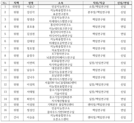 2019년도 오픈소스위원회 구성 현황(‘19.9.5.)