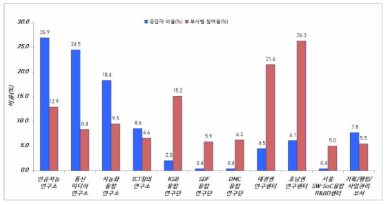 직할부서별 응답자 비율 및 부서별 참여율