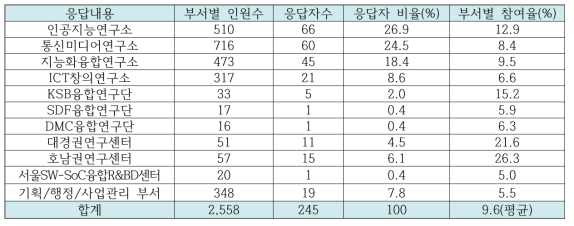 직할부서별 응답자 비율 및 부서별 참여율(‘19.12.31. 기준)