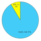 보직/비보직 응답 비율