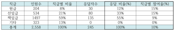 직급별 응답 비율에 대한 결과