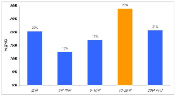 “SW 개발 경험은 어느 정도입니까?”에 대한 응답 비율