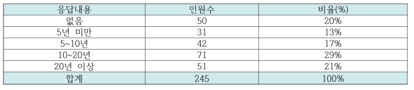 SW 개발 경험의 정도에 대한 응답 결과 분석