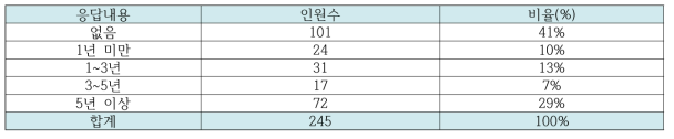 오픈소스SW 개발 경험의 정도에 대한 응답 결과