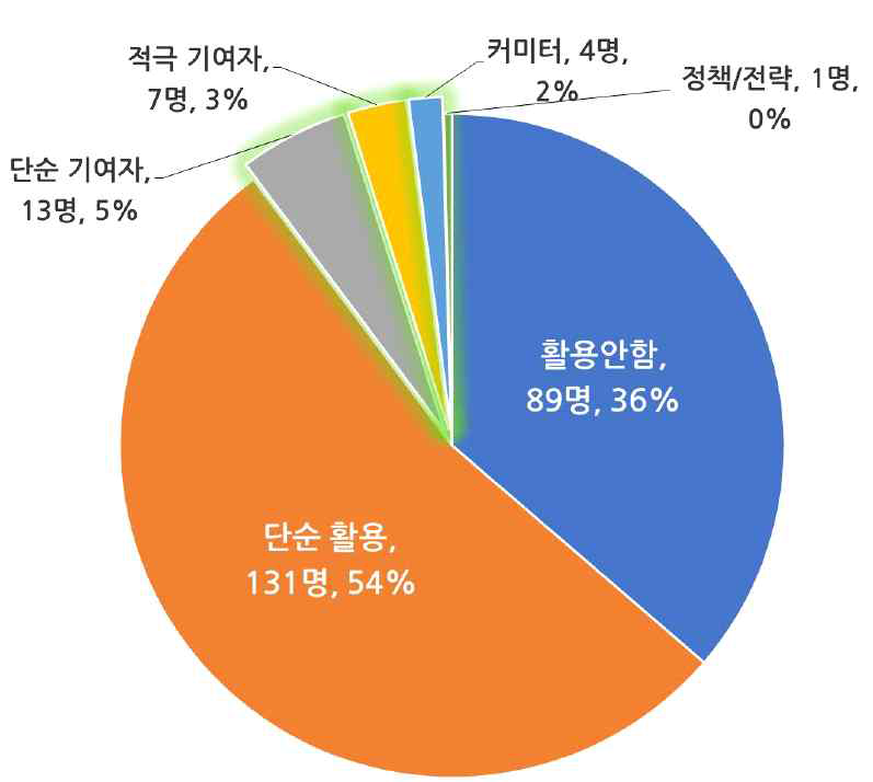 오픈소스SW 개발 경험의 종류