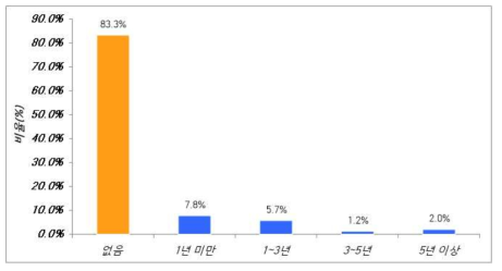 “오픈소스SW 관련 기여(contribution) 활동 기간은 어느 정도입니까?”에 대한 응답 비율