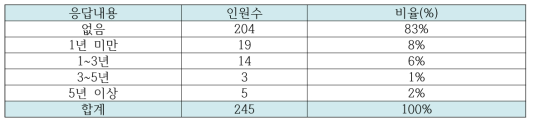 오픈소스SW 관련 기여 활동 기간에 대한 응답 결과 분석