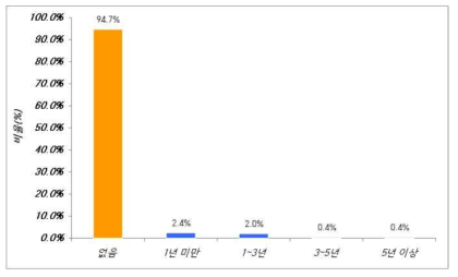 “오픈소스SW (전문)커미터로 활동한 경험은 어느 정도입니까?”에 대한 응답 비율