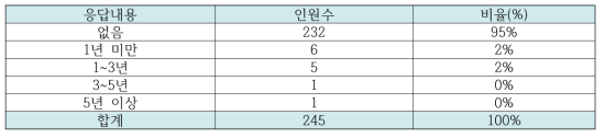 오픈소스SW (전문)커미터 활동 경험 기간에 대한 응답 결과 분석