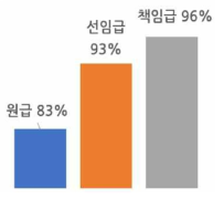 직급별 라이선스 인식률